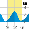 New Bedford tide chart for Friday, September 30, 2022