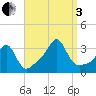 New Bedford tide chart for Saturday, September 3, 2022
