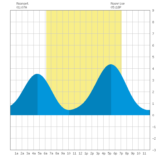 New Bedford tide chart for Tuesday, September 6, 2022