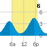 New Bedford tide chart for Tuesday, September 6, 2022