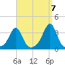 New Bedford tide chart for Wednesday, September 7, 2022