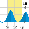 New Bedford tide chart for Monday, October 10, 2022