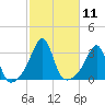 New Bedford tide chart for Tuesday, October 11, 2022