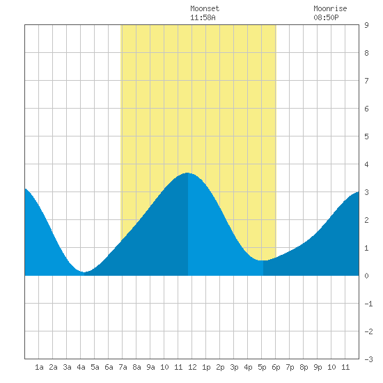 New Bedford tide chart for Friday, October 14, 2022