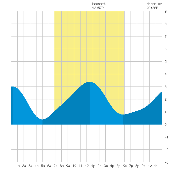 New Bedford tide chart for Saturday, October 15, 2022