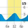 New Bedford tide chart for Saturday, October 15, 2022