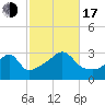 New Bedford tide chart for Monday, October 17, 2022