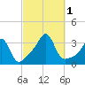 New Bedford tide chart for Saturday, October 1, 2022