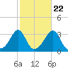 New Bedford tide chart for Saturday, October 22, 2022