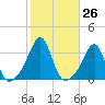 New Bedford tide chart for Wednesday, October 26, 2022