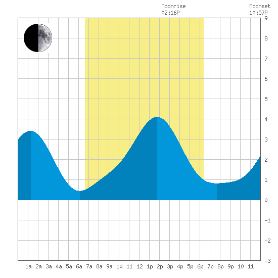 New Bedford tide chart for Sunday, October 2, 2022