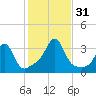 New Bedford tide chart for Monday, October 31, 2022