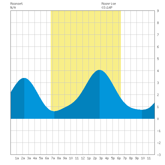 New Bedford tide chart for Monday, October 3, 2022