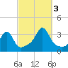 New Bedford tide chart for Monday, October 3, 2022