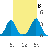 New Bedford tide chart for Thursday, October 6, 2022