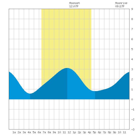 New Bedford tide chart for Monday, November 14, 2022
