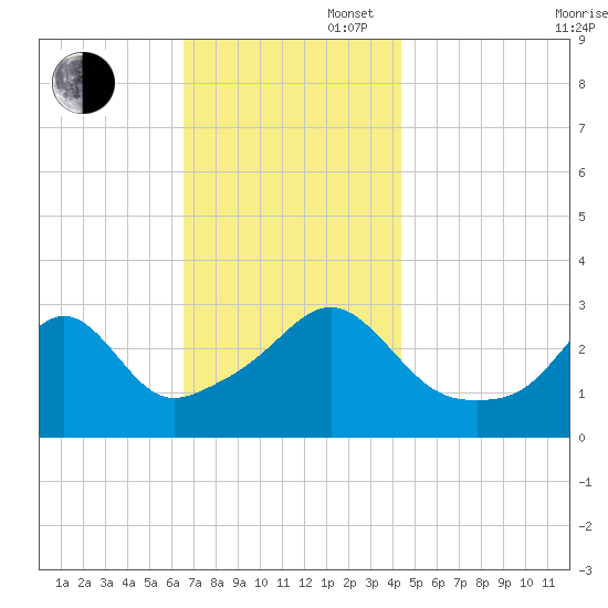 New Bedford tide chart for Wednesday, November 16, 2022