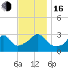 New Bedford tide chart for Wednesday, November 16, 2022