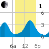 New Bedford tide chart for Tuesday, November 1, 2022