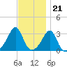 New Bedford tide chart for Monday, November 21, 2022