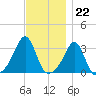 New Bedford tide chart for Tuesday, November 22, 2022