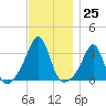 New Bedford tide chart for Friday, November 25, 2022
