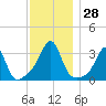 New Bedford tide chart for Monday, November 28, 2022