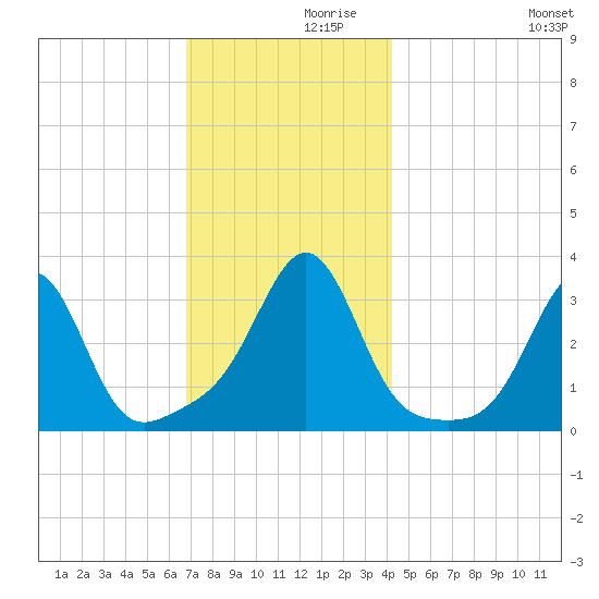 New Bedford tide chart for Tuesday, November 29, 2022