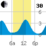 New Bedford tide chart for Wednesday, November 30, 2022