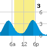 New Bedford tide chart for Thursday, November 3, 2022