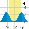 New Bedford tide chart for Friday, November 4, 2022