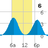 New Bedford tide chart for Sunday, November 6, 2022