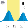 New Bedford tide chart for Tuesday, November 8, 2022