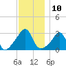 New Bedford tide chart for Saturday, December 10, 2022