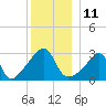 New Bedford tide chart for Sunday, December 11, 2022