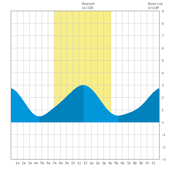New Bedford tide chart for Wednesday, December 14, 2022