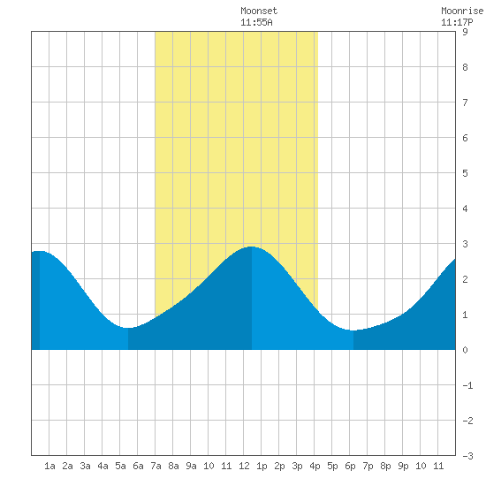 New Bedford tide chart for Thursday, December 15, 2022