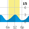 New Bedford tide chart for Thursday, December 15, 2022
