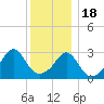 New Bedford tide chart for Sunday, December 18, 2022