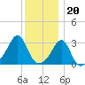 New Bedford tide chart for Tuesday, December 20, 2022
