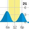 New Bedford tide chart for Wednesday, December 21, 2022