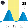 New Bedford tide chart for Friday, December 23, 2022