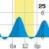 New Bedford tide chart for Sunday, December 25, 2022