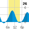New Bedford tide chart for Monday, December 26, 2022