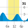 New Bedford tide chart for Saturday, December 31, 2022