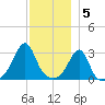 New Bedford tide chart for Monday, December 5, 2022