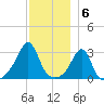 New Bedford tide chart for Tuesday, December 6, 2022