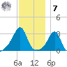 New Bedford tide chart for Wednesday, December 7, 2022