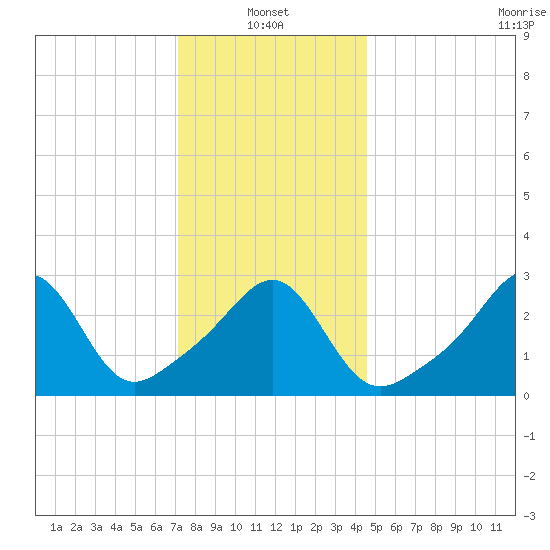 New Bedford tide chart for Friday, January 13, 2023