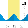 New Bedford tide chart for Friday, January 13, 2023